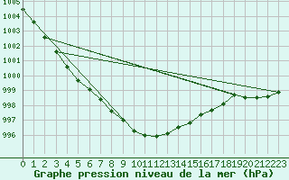 Courbe de la pression atmosphrique pour Norderney