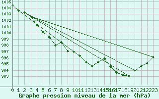 Courbe de la pression atmosphrique pour Cap Corse (2B)