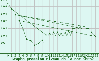 Courbe de la pression atmosphrique pour Yeovilton