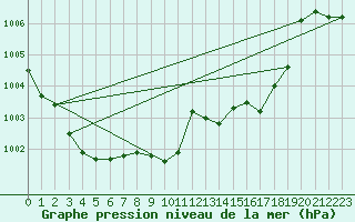 Courbe de la pression atmosphrique pour Talarn