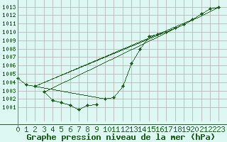 Courbe de la pression atmosphrique pour Wolfsegg