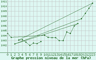 Courbe de la pression atmosphrique pour Guret Saint-Laurent (23)
