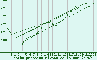 Courbe de la pression atmosphrique pour Gelbelsee