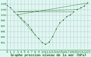 Courbe de la pression atmosphrique pour Angermuende