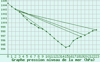 Courbe de la pression atmosphrique pour Salla kk