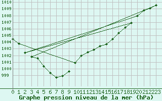 Courbe de la pression atmosphrique pour La Meyze (87)