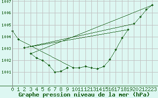 Courbe de la pression atmosphrique pour Chne-Lglise (Be)