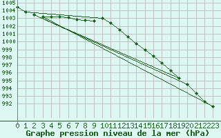 Courbe de la pression atmosphrique pour Goldberg