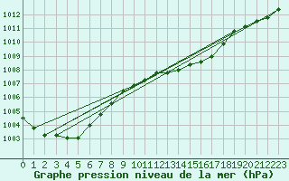 Courbe de la pression atmosphrique pour Dourbes (Be)