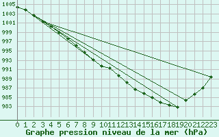 Courbe de la pression atmosphrique pour Creil (60)