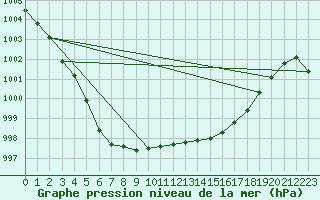 Courbe de la pression atmosphrique pour Ritsem