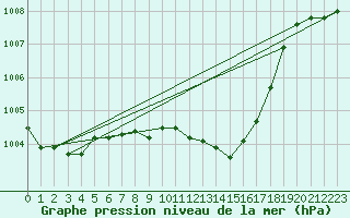 Courbe de la pression atmosphrique pour Hoyerswerda