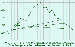 Courbe de la pression atmosphrique pour Biscarrosse (40)