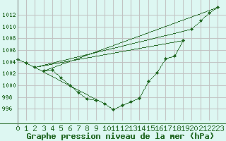 Courbe de la pression atmosphrique pour Waldmunchen