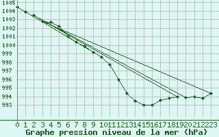 Courbe de la pression atmosphrique pour Dourbes (Be)