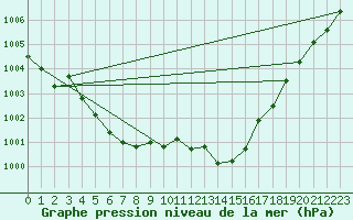 Courbe de la pression atmosphrique pour Xonrupt-Longemer (88)