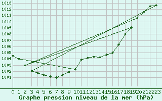 Courbe de la pression atmosphrique pour Giessen