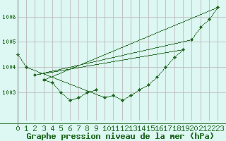 Courbe de la pression atmosphrique pour De Bilt (PB)