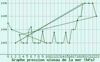 Courbe de la pression atmosphrique pour Aktion Airport
