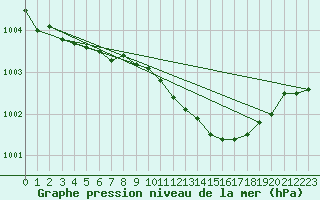 Courbe de la pression atmosphrique pour Rostherne No 2