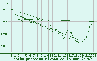 Courbe de la pression atmosphrique pour Cap Mele (It)