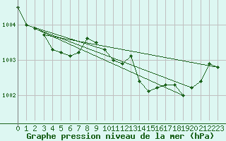 Courbe de la pression atmosphrique pour Malin Head