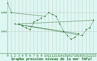 Courbe de la pression atmosphrique pour Jeloy Island