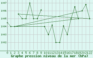 Courbe de la pression atmosphrique pour Yenbo