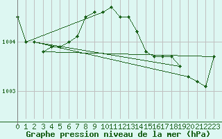 Courbe de la pression atmosphrique pour Ristna