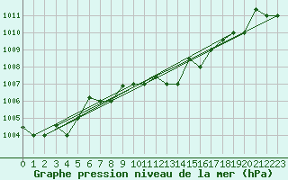 Courbe de la pression atmosphrique pour Decimomannu