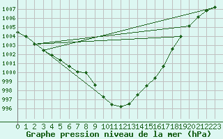 Courbe de la pression atmosphrique pour Westdorpe Aws