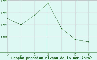 Courbe de la pression atmosphrique pour Nan