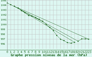 Courbe de la pression atmosphrique pour Pershore