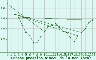 Courbe de la pression atmosphrique pour Cernay (86)