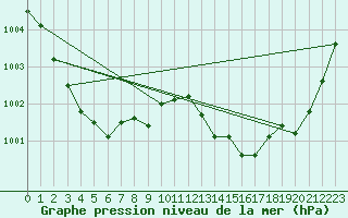 Courbe de la pression atmosphrique pour Bziers Cap d