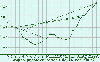 Courbe de la pression atmosphrique pour Frontenay (79)