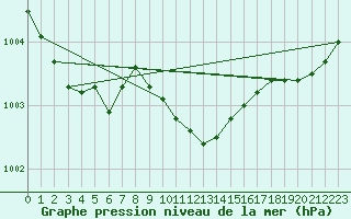 Courbe de la pression atmosphrique pour Angermuende