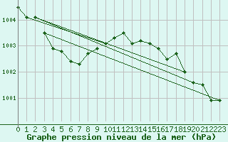 Courbe de la pression atmosphrique pour Calais / Marck (62)