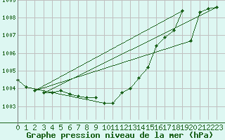 Courbe de la pression atmosphrique pour Dagda