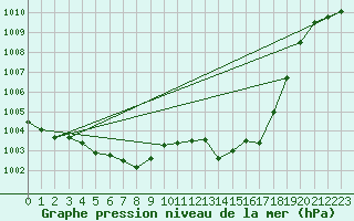 Courbe de la pression atmosphrique pour Montredon des Corbires (11)