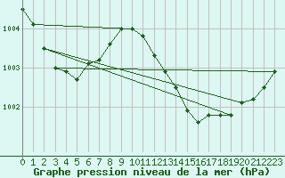 Courbe de la pression atmosphrique pour Artern