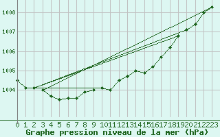 Courbe de la pression atmosphrique pour Boltenhagen