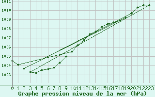 Courbe de la pression atmosphrique pour Dunkeswell Aerodrome
