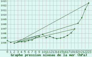 Courbe de la pression atmosphrique pour Toholampi Laitala