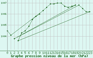 Courbe de la pression atmosphrique pour Boltenhagen