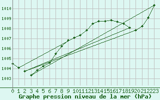 Courbe de la pression atmosphrique pour Kitimat Foresaint Ave