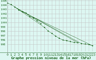 Courbe de la pression atmosphrique pour Lycksele