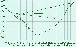 Courbe de la pression atmosphrique pour Fair Isle