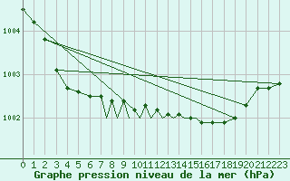 Courbe de la pression atmosphrique pour Scilly - Saint Mary