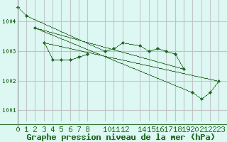 Courbe de la pression atmosphrique pour Charleroi (Be)